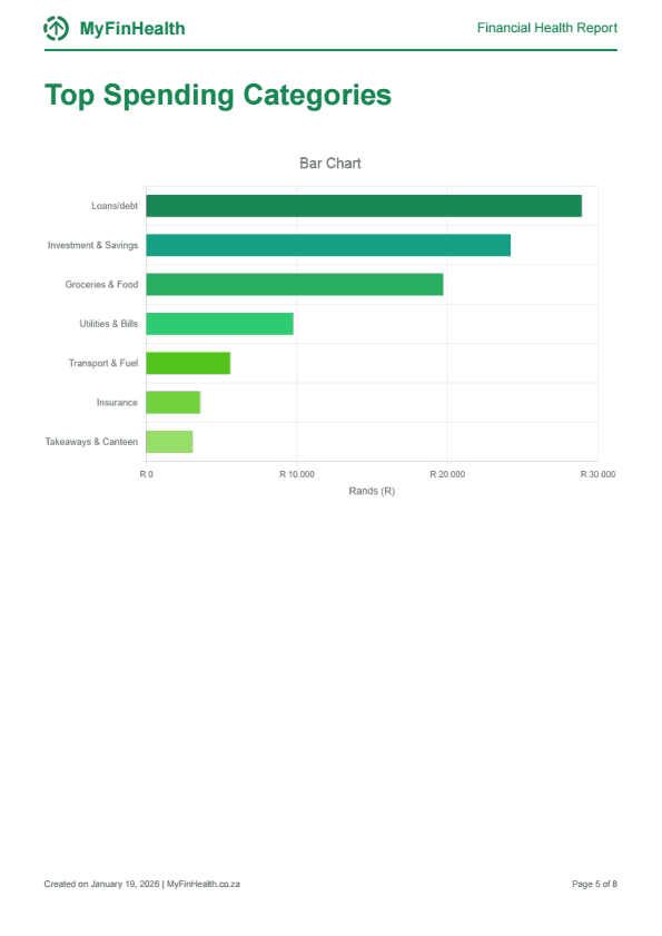 Top Spending Categories Breakdown