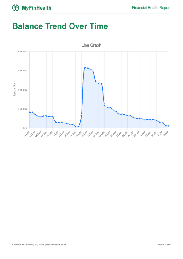 Balance Trend Over Time
